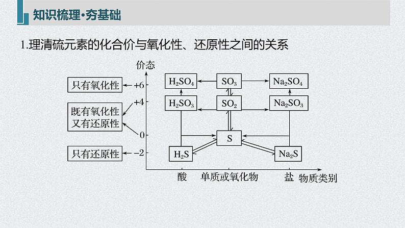 2022年高考化学一轮复习课件 第4章 第22讲 硫及其化合物的相互转化 (含解析)第5页