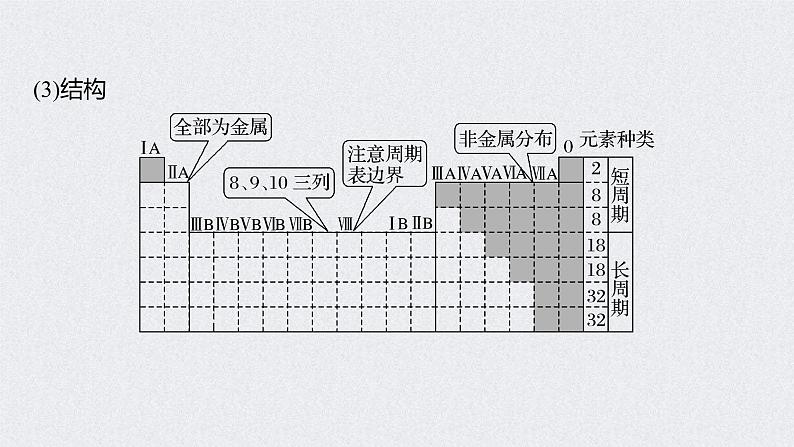 2022年高考化学一轮复习课件 第5章 第28讲 元素周期律和元素周期表 (含解析)第6页