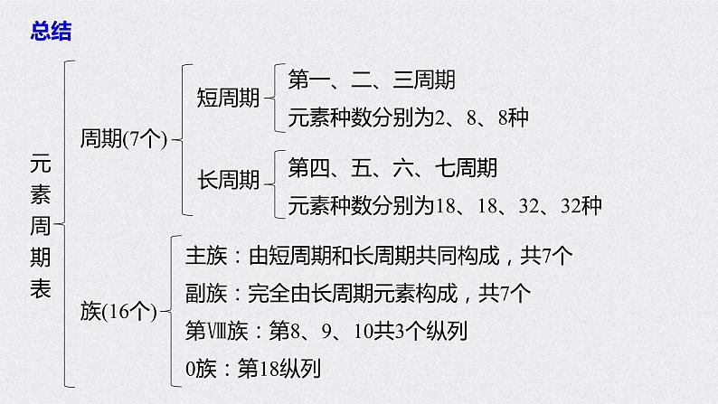 2022年高考化学一轮复习课件 第5章 第28讲 元素周期律和元素周期表 (含解析)第7页