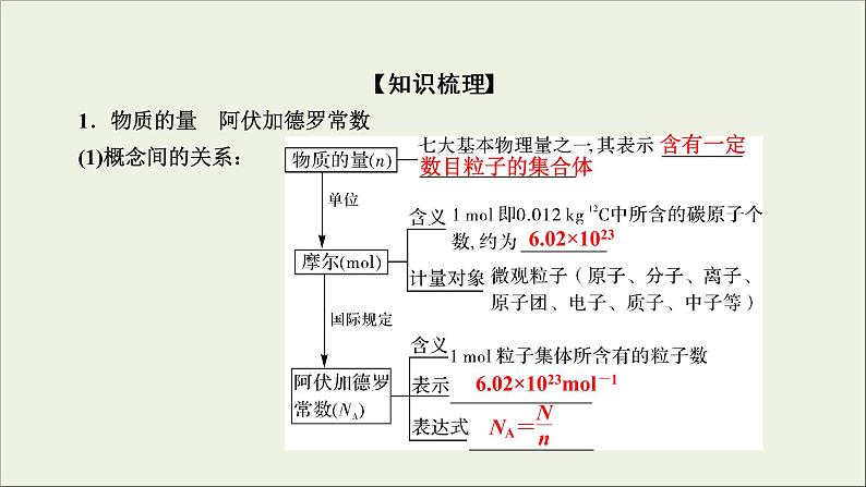 (通用版)高考化学一轮复习课件第一章化学计量在实验中的应用第1节考点1物质的量气体摩尔体积 (含解析)第7页