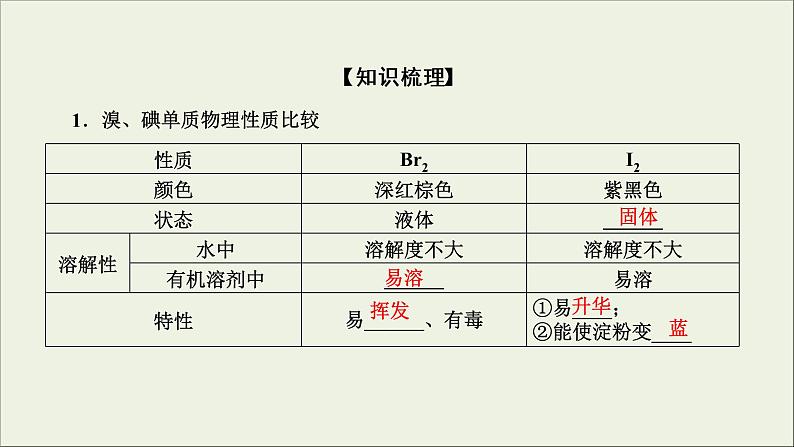 (通用版)高考化学一轮复习课件第四章非金属及其化合物第2节考点3卤素的性质及X-的检验 (含解析)第4页