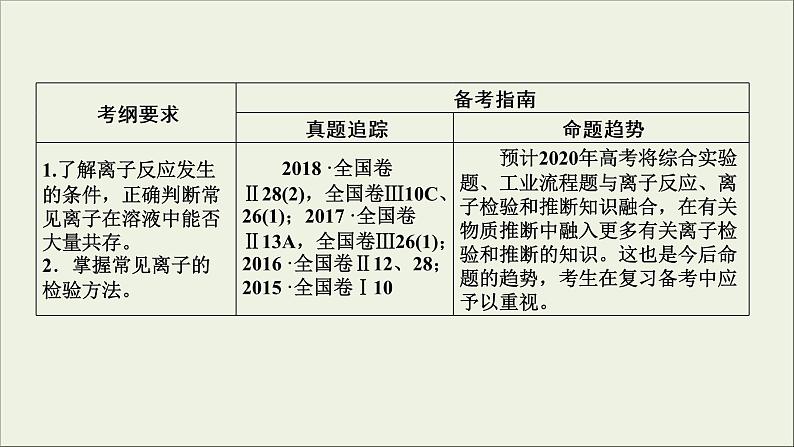 (通用版)高考化学一轮复习课件第二章化学物质及其变化第3节考点1离子共存 (含解析)第3页