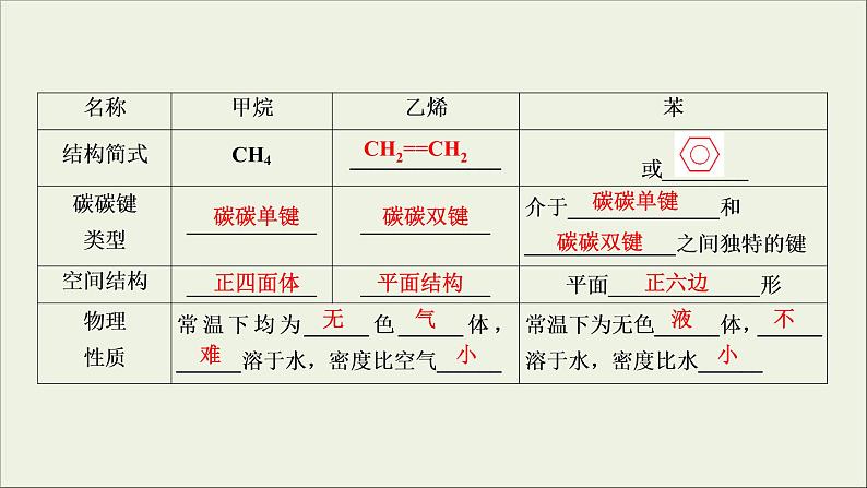 (通用版)高考化学一轮复习课件第九章有机化合物第1节考点1甲烷乙烯苯的结构与性质 (含解析)08
