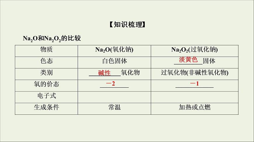 (通用版)高考化學(xué)一輪復(fù)習(xí)課件第三章金屬及其化合物第1節(jié)考點(diǎn)2鈉的兩種重要氧化物__Na2O和Na2O2 (含解析)第4頁