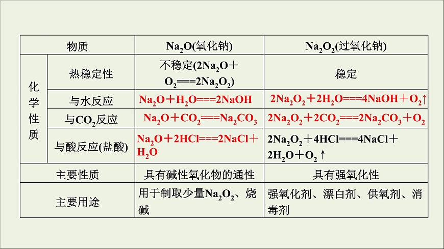 (通用版)高考化學(xué)一輪復(fù)習(xí)課件第三章金屬及其化合物第1節(jié)考點(diǎn)2鈉的兩種重要氧化物__Na2O和Na2O2 (含解析)第5頁