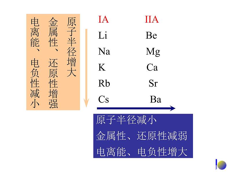 高考化学二轮专题培优课件——专题九:s区元素 (含解析)第5页