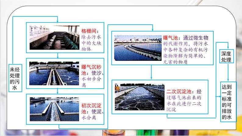 《环境保护与绿色化学》课件ppt+教学设计07