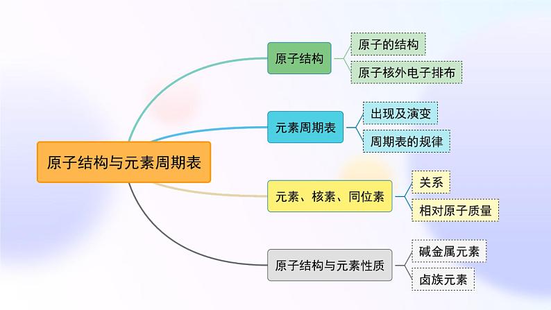 4.1《原子结构与元素周期表》第一课时课件第2页