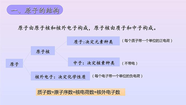 4.1《原子结构与元素周期表》第一课时课件第5页