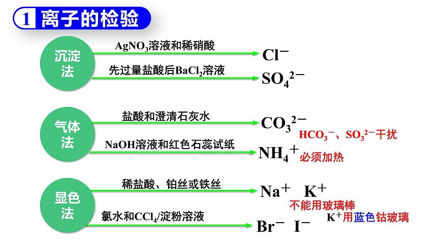 【期末復(fù)習(xí)課件】人教版(2019)高一化學(xué)必修1期末備考-化學(xué)實(shí)驗(yàn)課件第6頁