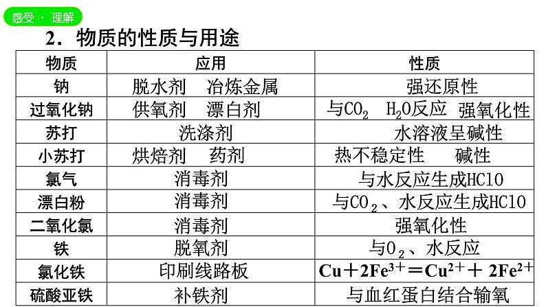 【期末复习课件】人教版(2019)高一化学必修1期末备考-考前指导课件第7页