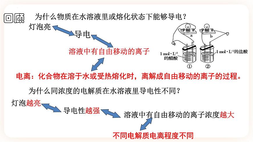 3.1.1 強(qiáng)弱電解質(zhì)課件第8頁