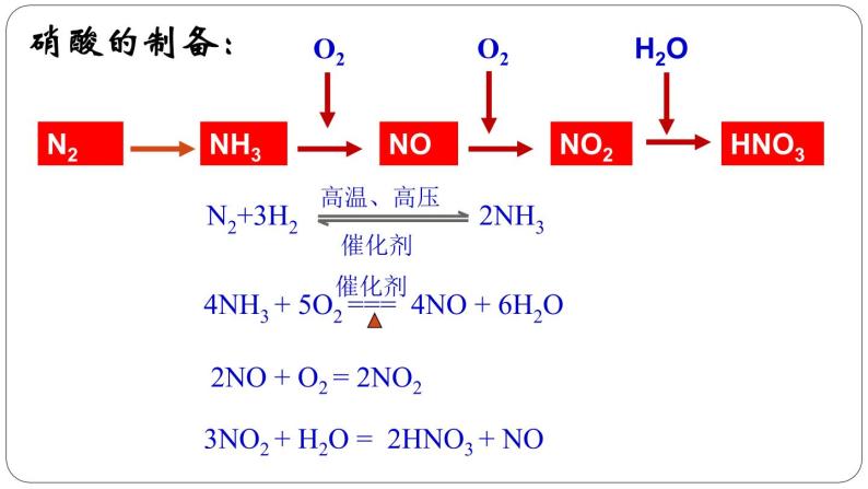 人教版（2019）高中化学必修二 5.2 氮及其化合物 第三课时 课件02