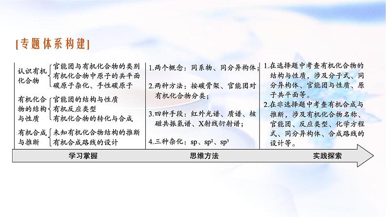 2023届高考化学二轮复习专题九有机化学基础课件第3页