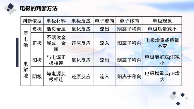 2023届高考化学二轮复习电化学原理课件05