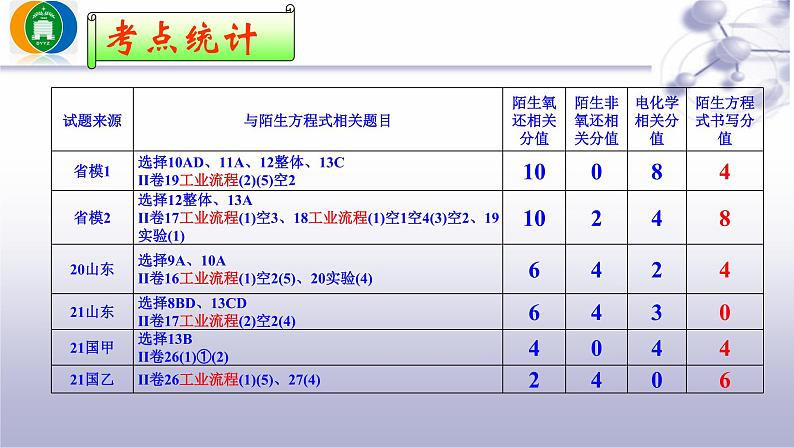 2023届高三化学二轮复习 高考题中陌生方程式书写——突破工业流程中的复杂反应 课件第6页