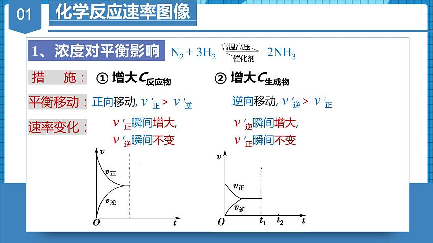 2.2.5微專題1—化學反應速率&化學平衡的圖像(教學課件)高二化學同步備課系列(人教版2019選擇性必修1)第4頁