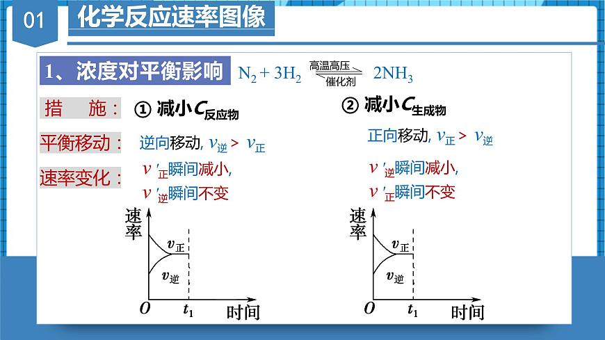 2.2.5微專題1—化學反應速率&化學平衡的圖像(教學課件)高二化學同步備課系列(人教版2019選擇性必修1)第5頁