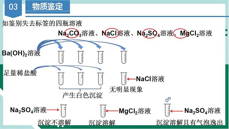 1.2.3 离子反应的应用(课件)高一化学同步备课系列(人教版2019必修第一册)第8页