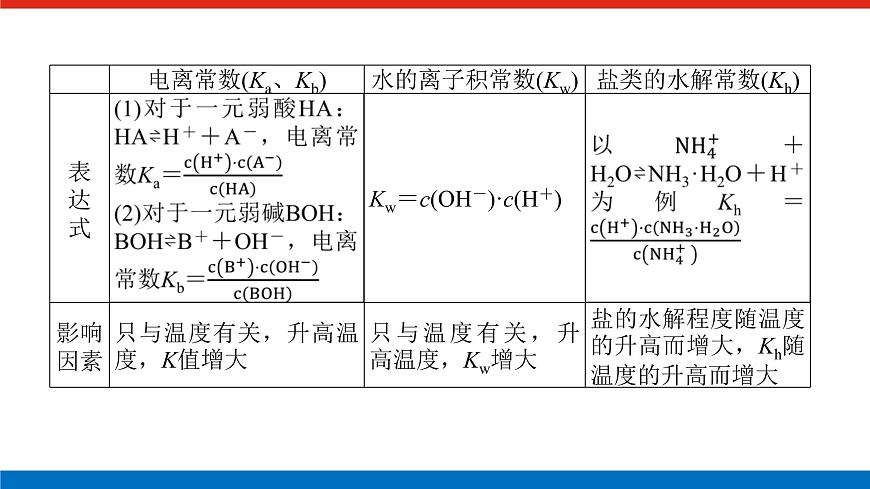 2023高考化學(xué)總復(fù)習(xí)微專題大素養(yǎng)溶液中離子濃度大小判斷15課件第3頁