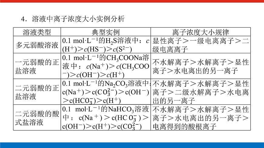 2023高考化學(xué)總復(fù)習(xí)微專題大素養(yǎng)溶液中離子濃度大小判斷15課件第6頁