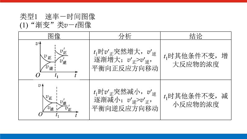 2023高考化学总复习微专题大素养化学平衡原理中的图像分析题13课件第2页