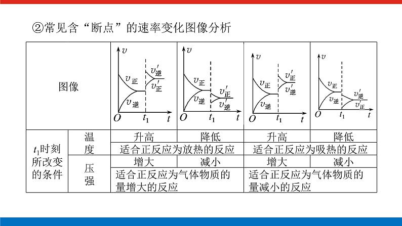2023高考化学总复习微专题大素养化学平衡原理中的图像分析题13课件第5页