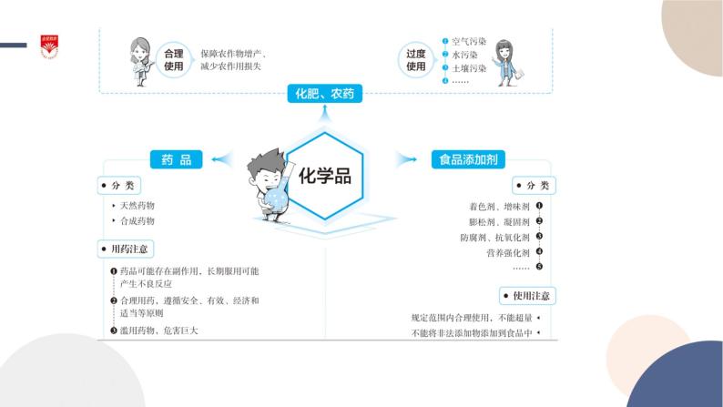 配套新教材-高中化学-RJ-必修第二册-第八章 第二节 化学品的合理利用课件PPT03