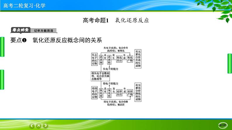 2023高三二轮复习化学(老高考)专题三 氧化还原反应 离子反应课件PPT03