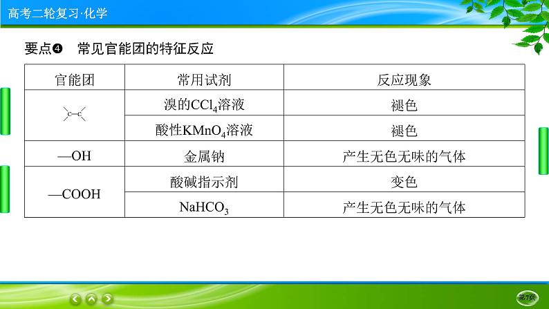 2023高三二轮复习化学(老高考)专题十二 常见有机物及其应用课件PPT第7页