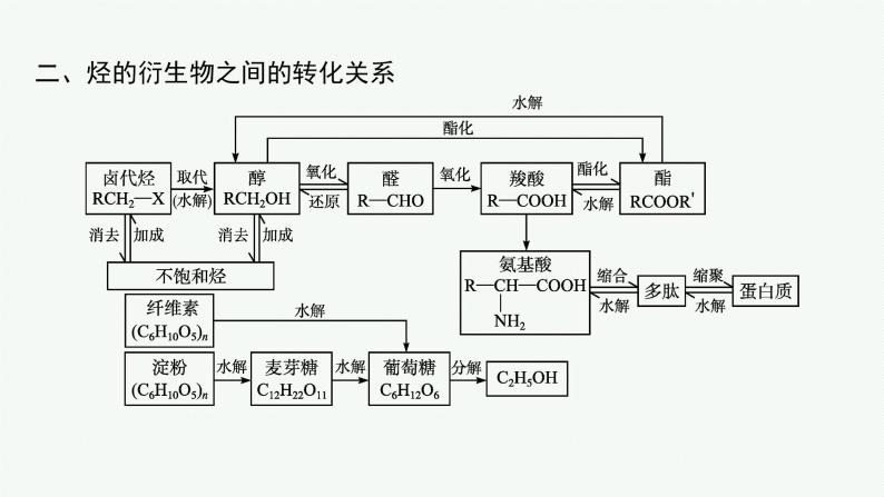 第2章　本章整合课件PPT06