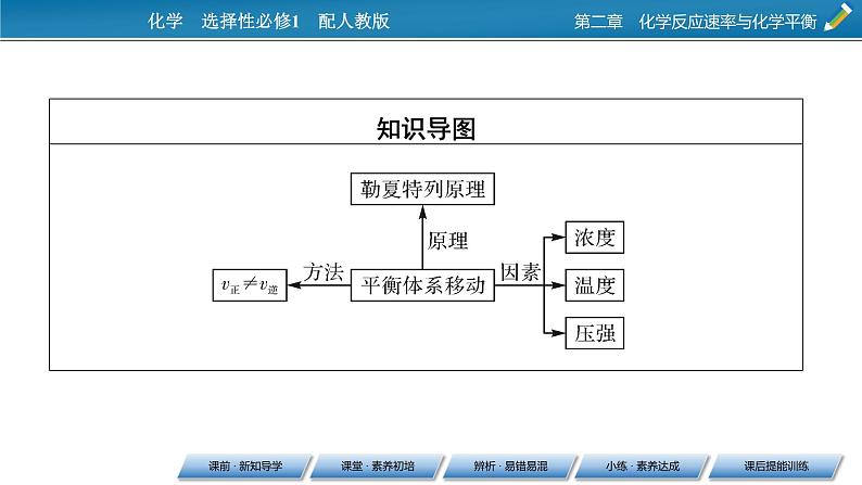 第2章 第2节 第3课时 影响化学平衡的因素课件PPT第4页