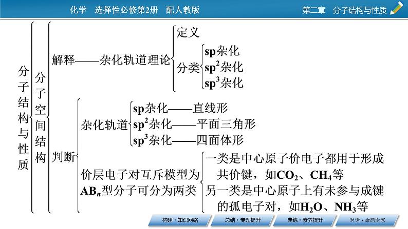 第二章 分子结构与性质 总结课件PPT04