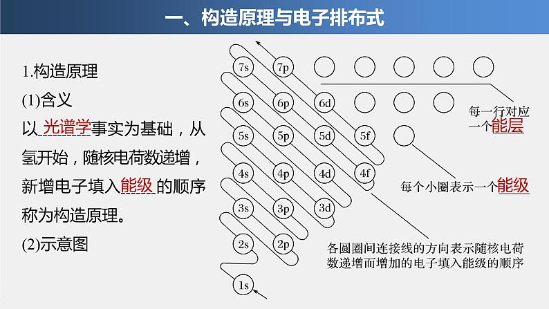 第一章 第一节 第2课时 构造原理与电子排布式 电子云与原子轨道课件PPT第4页