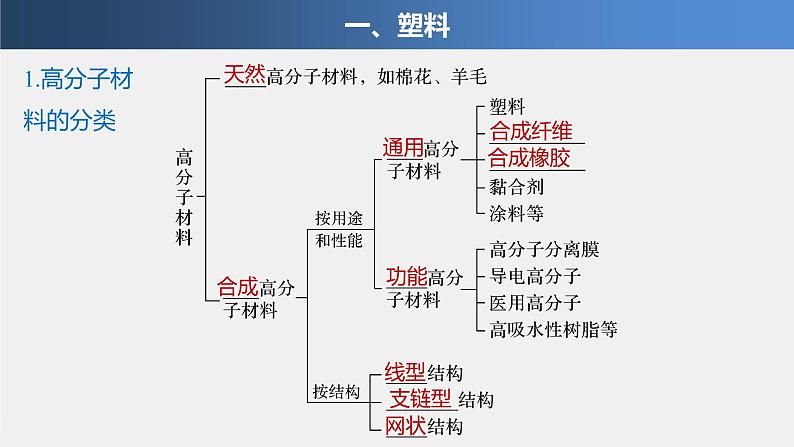 第5章 第二节 第1课时 通用高分子材料课件PPT04