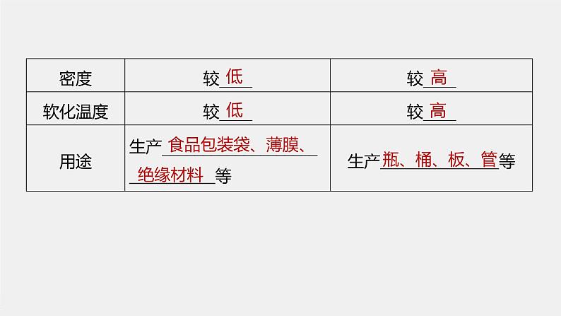 第5章 第二节 第1课时 通用高分子材料课件PPT07