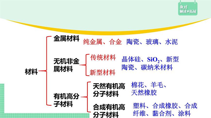 5.2.1 通用高分子材料課件PPT第3頁