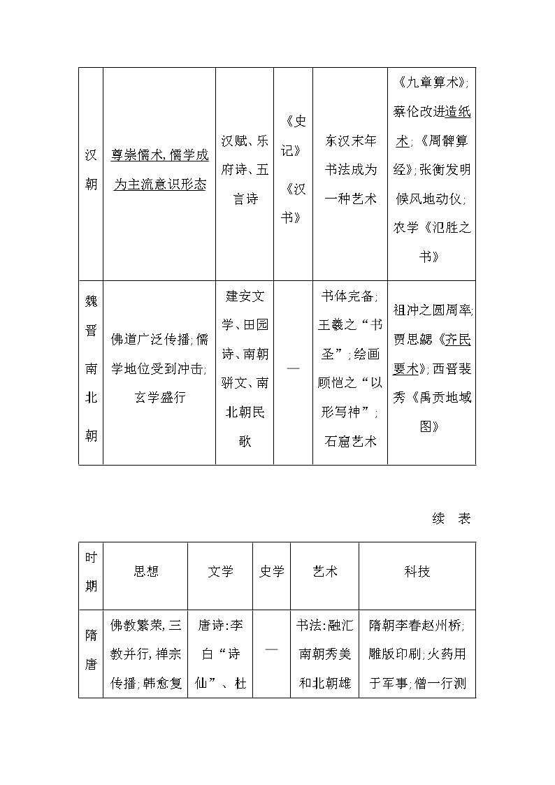 2023届高考历史二轮复习专题第7讲中华优秀传统文化学案03