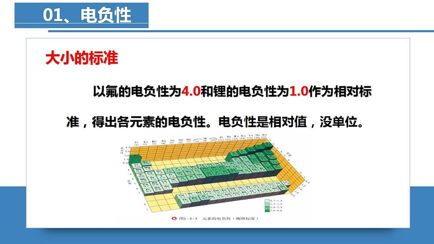 1.2.3原子結(jié)構(gòu)與元素的性質(zhì)（第3課時(shí)電負(fù)性）（課件精講）高二化學(xué)同步課件精講（人教版2019選擇性必修2）第5頁(yè)