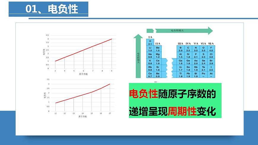 1.2.3原子結(jié)構(gòu)與元素的性質(zhì)（第3課時(shí)電負(fù)性）（課件精講）高二化學(xué)同步課件精講（人教版2019選擇性必修2）第6頁(yè)