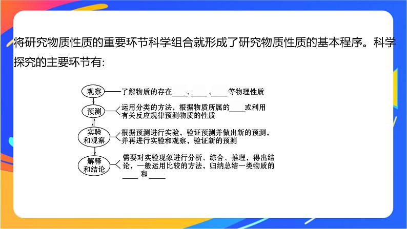 1.2.2 研究物质性质的基本程序 课件第3页