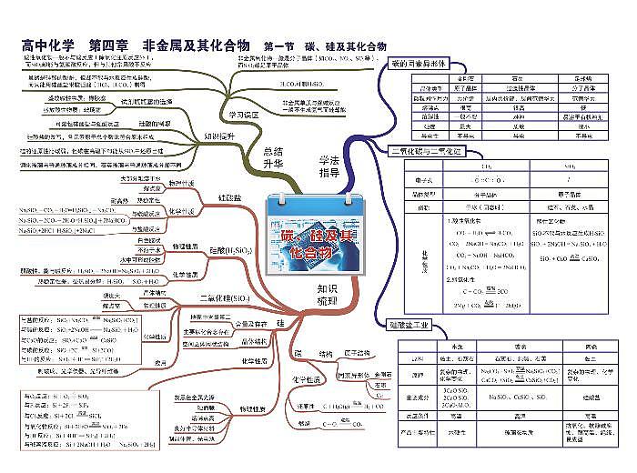 高中化学思维导图-第四章 非金属及其化合物第1页