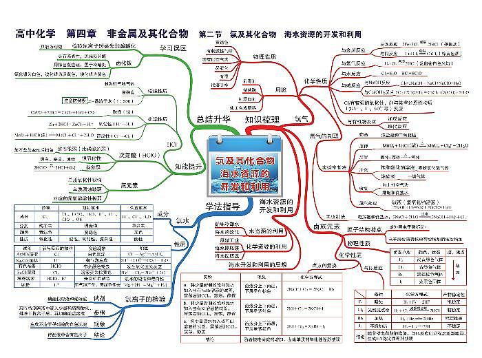 高中化学思维导图-第四章 非金属及其化合物第2页