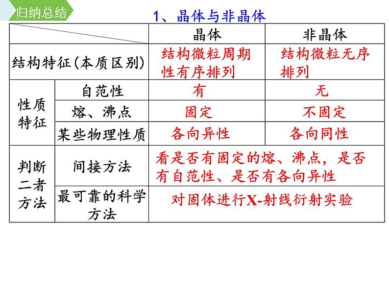 2023届高三化学一轮复习 晶体结构与性质 课件第3页
