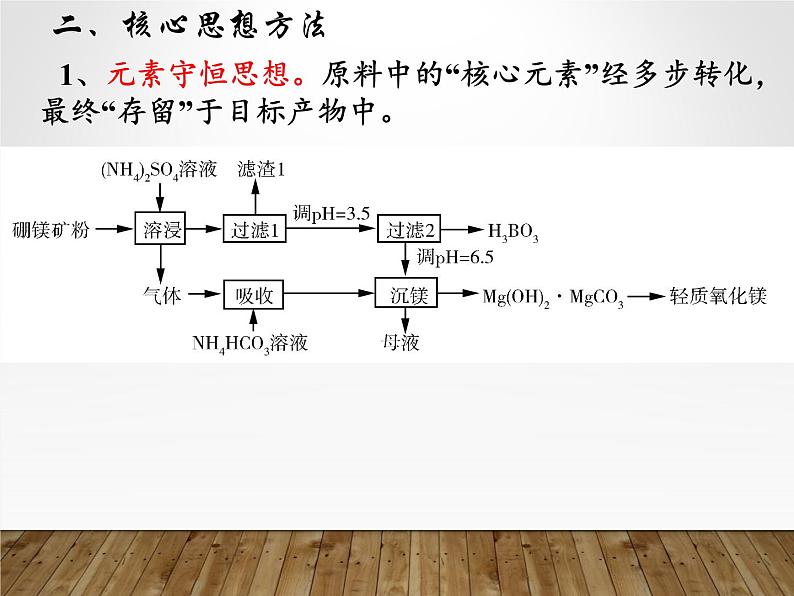 2023届高三化学一轮复习 化工流程 课件第3页