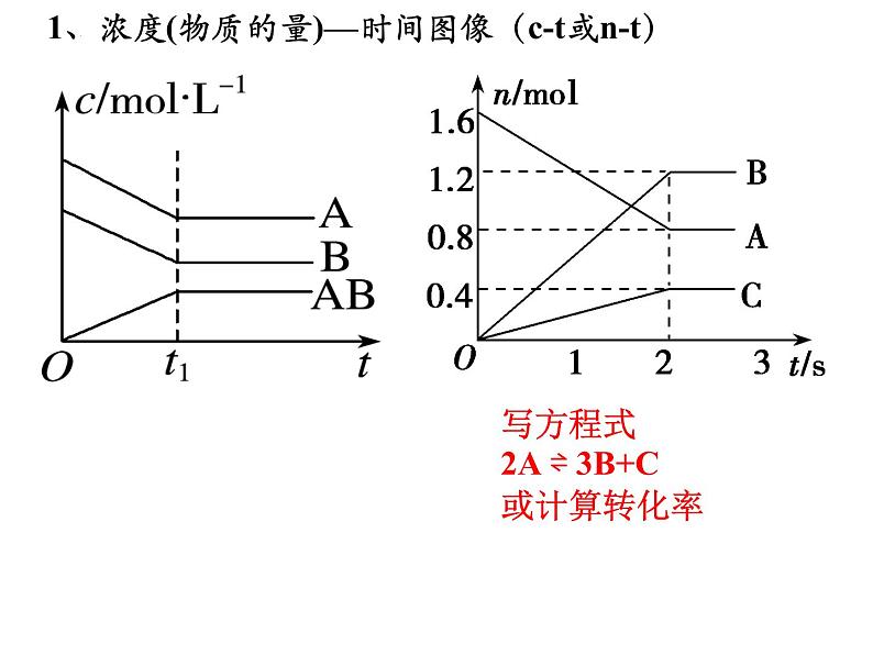 2023届高三化学一轮复习 化学平衡图像 课件第2页