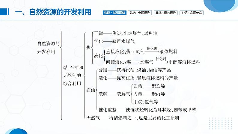 第八章《化学与可持续发展》单元复习总结课件PPT05