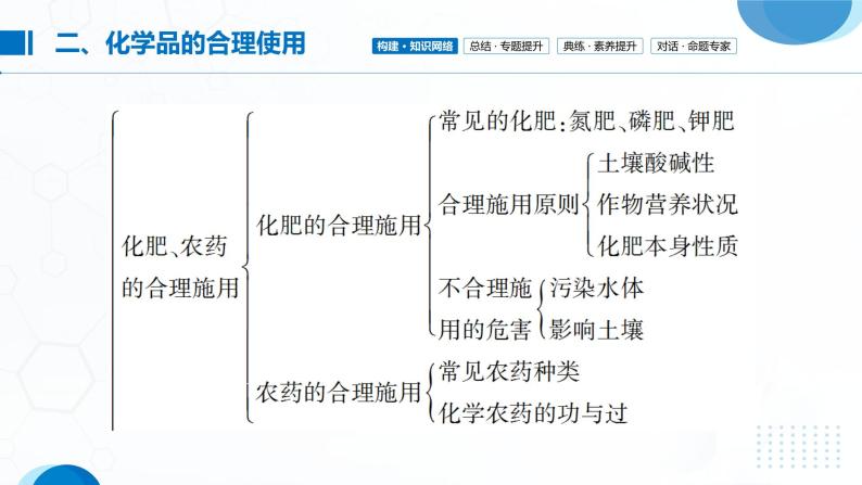 第八章《化学与可持续发展》单元复习总结课件PPT06