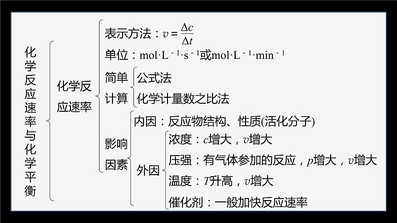 专题2 化学反应速率与化学平衡 体系构建 体验高考课件PPT04