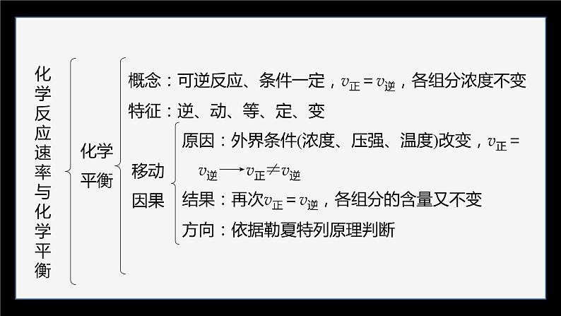 专题2 化学反应速率与化学平衡 体系构建 体验高考课件PPT06